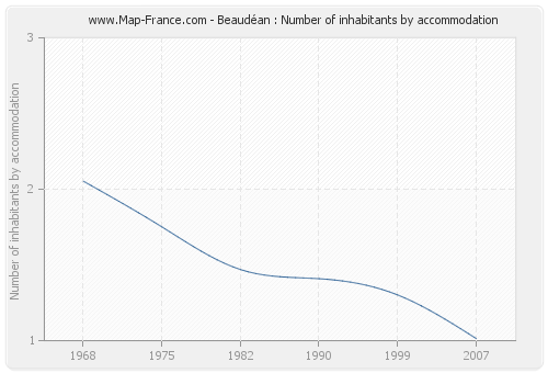 Beaudéan : Number of inhabitants by accommodation