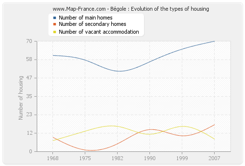 Bégole : Evolution of the types of housing