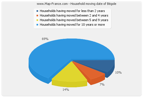 Household moving date of Bégole