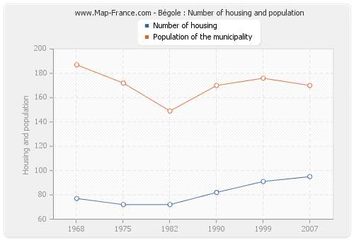 Bégole : Number of housing and population