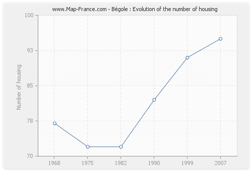 Bégole : Evolution of the number of housing