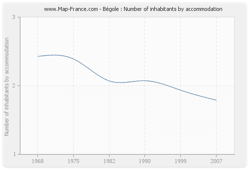 Bégole : Number of inhabitants by accommodation