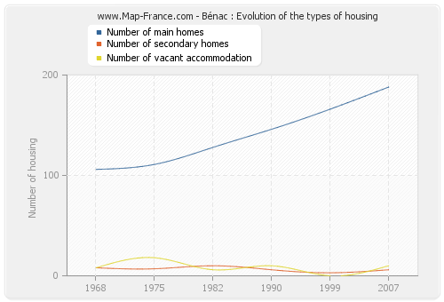Bénac : Evolution of the types of housing