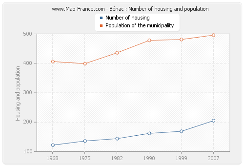 Bénac : Number of housing and population