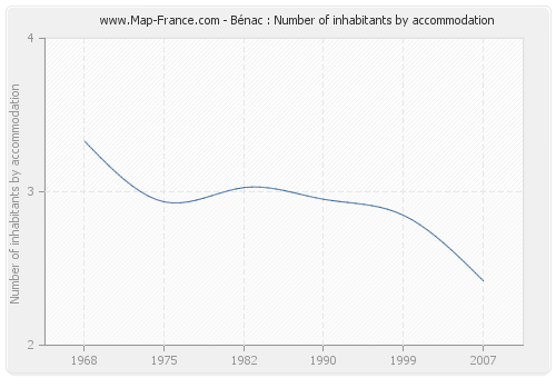 Bénac : Number of inhabitants by accommodation