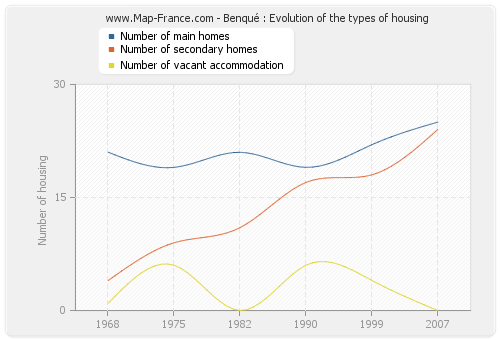 Benqué : Evolution of the types of housing
