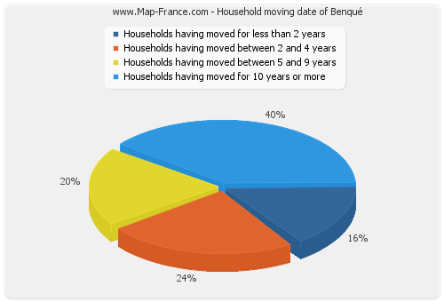 Household moving date of Benqué