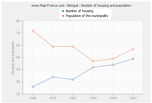 Benqué : Number of housing and population