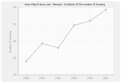 Benqué : Evolution of the number of housing