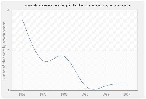 Benqué : Number of inhabitants by accommodation