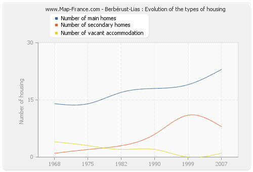 Berbérust-Lias : Evolution of the types of housing