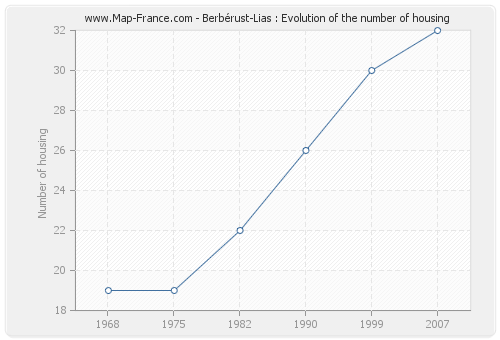 Berbérust-Lias : Evolution of the number of housing