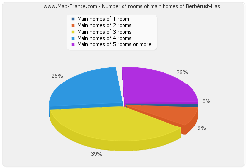 Number of rooms of main homes of Berbérust-Lias