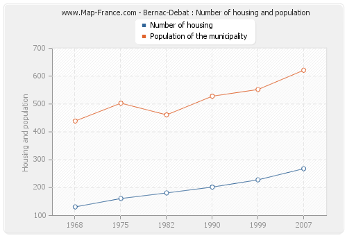 Bernac-Debat : Number of housing and population