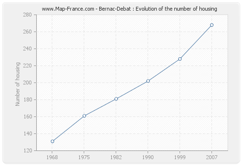 Bernac-Debat : Evolution of the number of housing