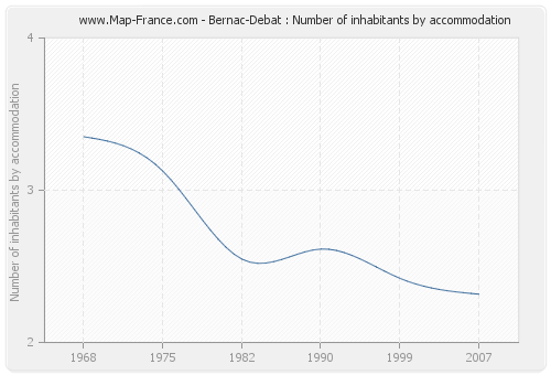 Bernac-Debat : Number of inhabitants by accommodation