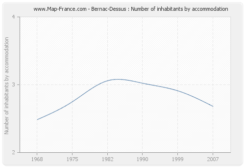 Bernac-Dessus : Number of inhabitants by accommodation