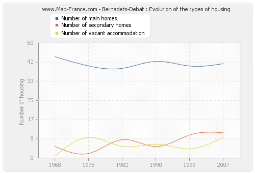 Bernadets-Debat : Evolution of the types of housing