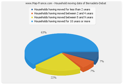 Household moving date of Bernadets-Debat