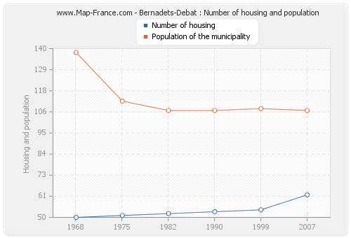 Bernadets-Debat : Number of housing and population