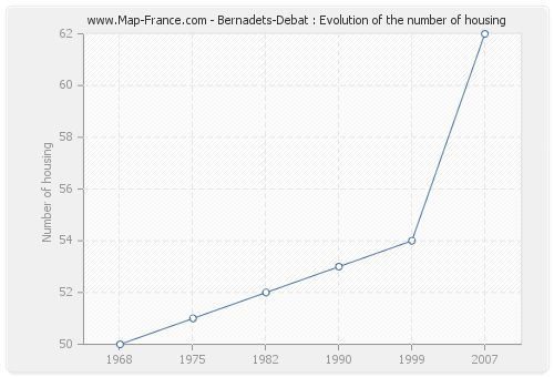 Bernadets-Debat : Evolution of the number of housing