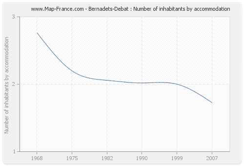 Bernadets-Debat : Number of inhabitants by accommodation