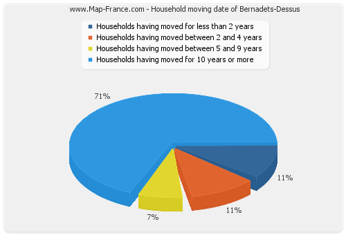 Household moving date of Bernadets-Dessus