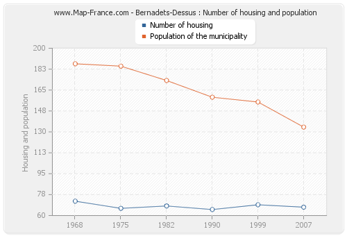 Bernadets-Dessus : Number of housing and population