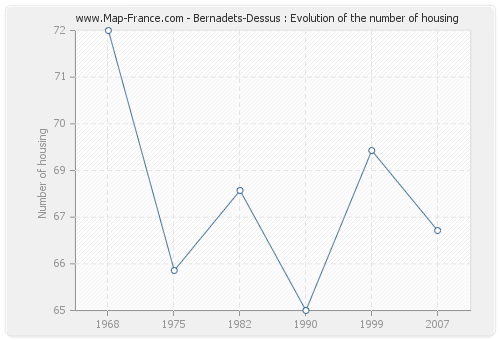 Bernadets-Dessus : Evolution of the number of housing