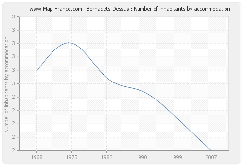Bernadets-Dessus : Number of inhabitants by accommodation