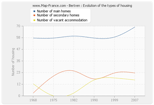 Bertren : Evolution of the types of housing