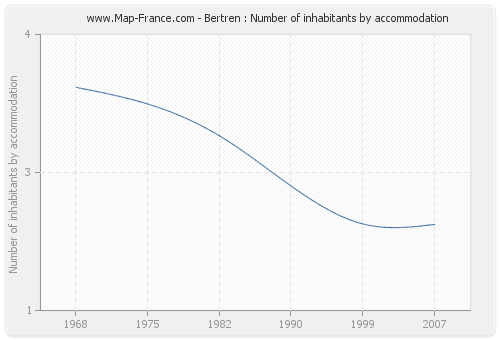 Bertren : Number of inhabitants by accommodation