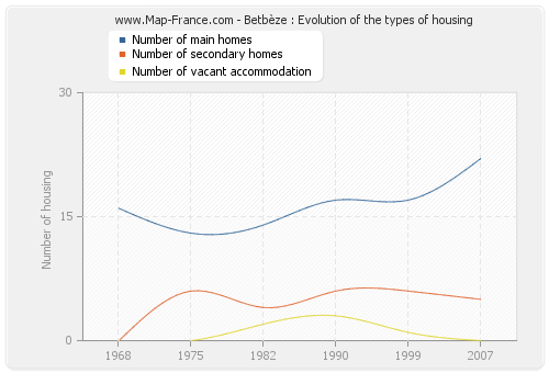 Betbèze : Evolution of the types of housing