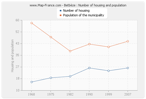 Betbèze : Number of housing and population