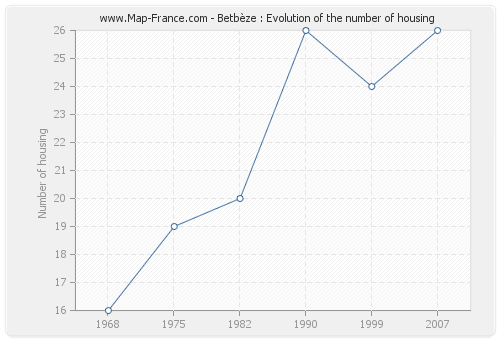 Betbèze : Evolution of the number of housing