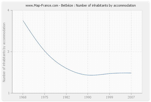 Betbèze : Number of inhabitants by accommodation