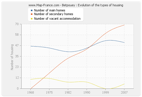 Betpouey : Evolution of the types of housing