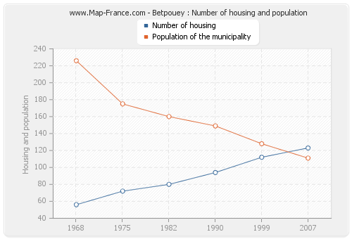Betpouey : Number of housing and population