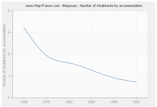 Betpouey : Number of inhabitants by accommodation