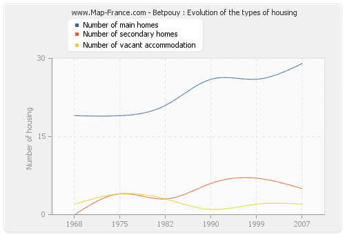 Betpouy : Evolution of the types of housing