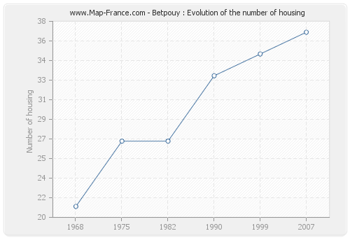 Betpouy : Evolution of the number of housing