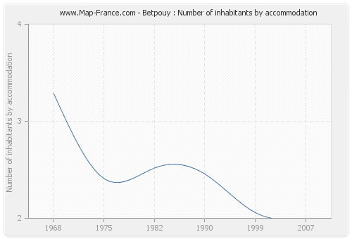 Betpouy : Number of inhabitants by accommodation