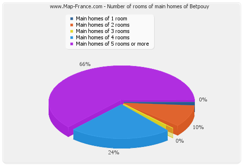 Number of rooms of main homes of Betpouy