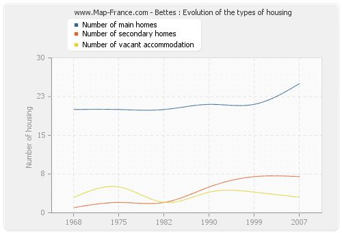 Bettes : Evolution of the types of housing