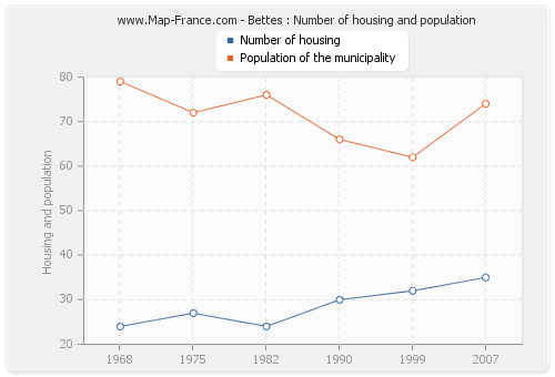 Bettes : Number of housing and population