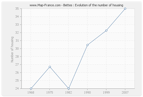 Bettes : Evolution of the number of housing