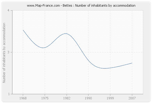Bettes : Number of inhabitants by accommodation
