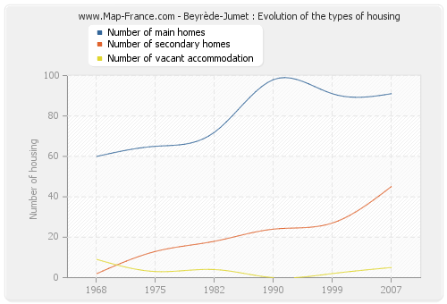 Beyrède-Jumet : Evolution of the types of housing