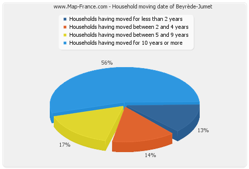 Household moving date of Beyrède-Jumet