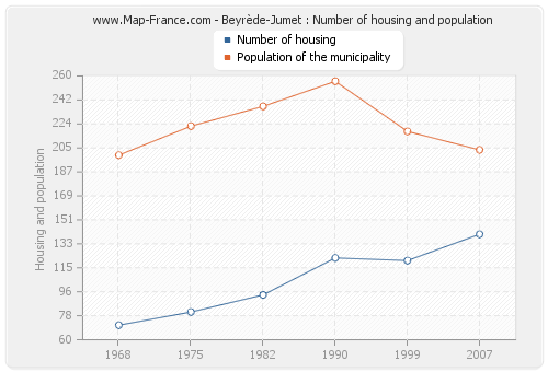 Beyrède-Jumet : Number of housing and population